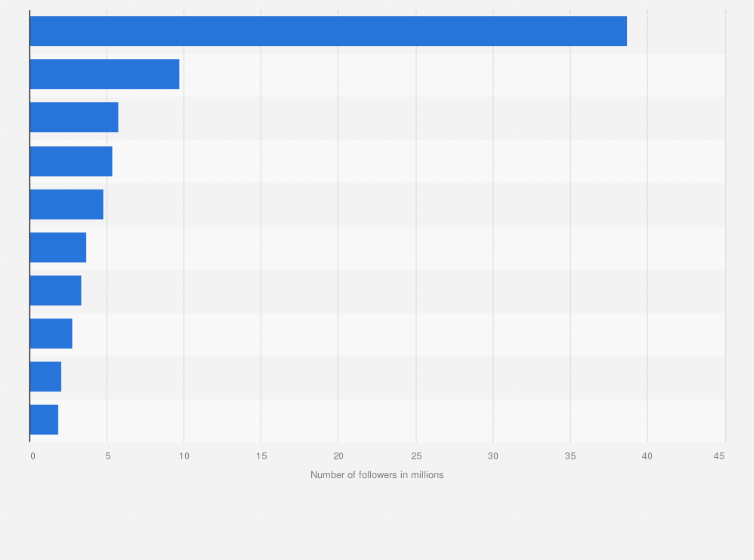Statistic: Most popular Instagram accounts in Norway in September 2024, by number of followers (in millions)