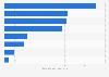 Size of the social network advertising audience in the Philippines as of February 2025, by platform (in millions)