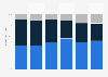 Distribution of DVD and Blu-ray sales in the United States from 2018 to 2023, by unit share