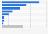 Expenditure on mineral exploration in Australia in 2024, by commodity (in million Australian dollars)