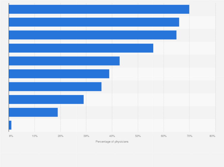 Statistic: Percentage of U.S. physicians who stated select factors were directly contributing to the physician shortage in 2024