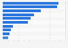 Aided brand awareness level of selected fitness tracker brands in the United States in 2023