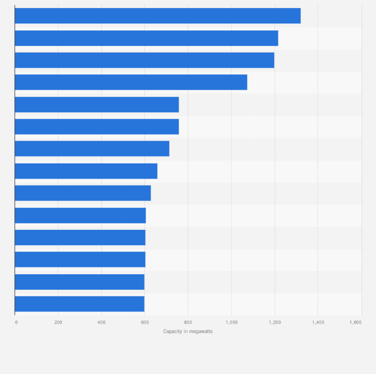 Statistic: Capacity of the largest offshore wind farm projects operating worldwide as of February 2025 (in megawatts)