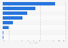 Most popular treatments at the hair salon among consumers in Italy in 2024