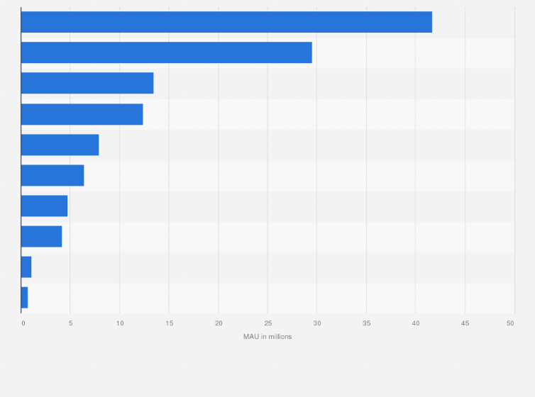 Statistic: Monthly active users (MAU) of leading quick commerce apps in China as of April 2024 (in millions)