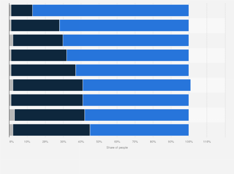 Statistic: Public opinion on potential federal climate change policies in Australia in 2024