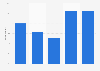 Frequency of online grocery shopping among consumers in Australia in the 12 months to July 2024