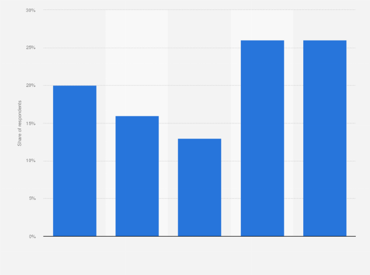Statistic: Frequency of online grocery shopping among consumers in Australia in the 12 months to July 2024
