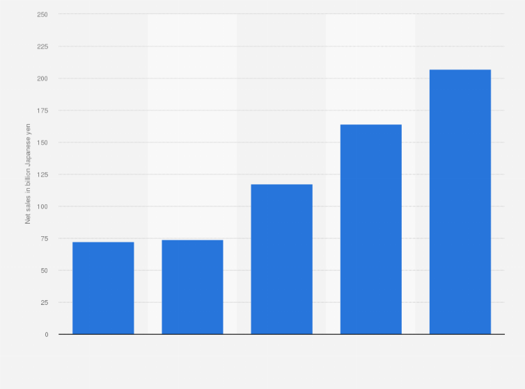 Statistic: Net sales of the machinery and automation segment of Nidec Corporation from fiscal year 2020 to 2024 (in billion Japanese yen)