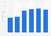 Retail sales value of domestic e-commerce in Singapore from 2018 to 2023 (in million U.S. dollars)