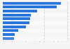 Aided brand awareness level of selected vacation rentals brands in Germany in 2023
