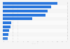 Aided brand awareness level of selected vacation rentals brands in the United States in 2023