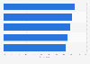 Organizations criteria for cloud storage selection worldwide in 2023