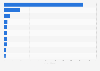 Revenue of fine and specialty chemicals worldwide in 2023, by country (in billion euros)