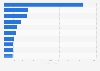 Leading venture capital (VC) investors in the United Kingdom (UK) as of August 2024, by portfolio size