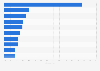Aided brand awareness level of selected lingerie brands in the United States in 2023