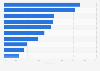 Aided brand awareness level of selected eyewear retailers brands in the United States in 2023