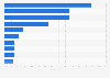Aided brand awareness of selected home security brands in the United states in 2023