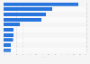 Aided brand awareness of selected cloud storage providers in the United States in 2023