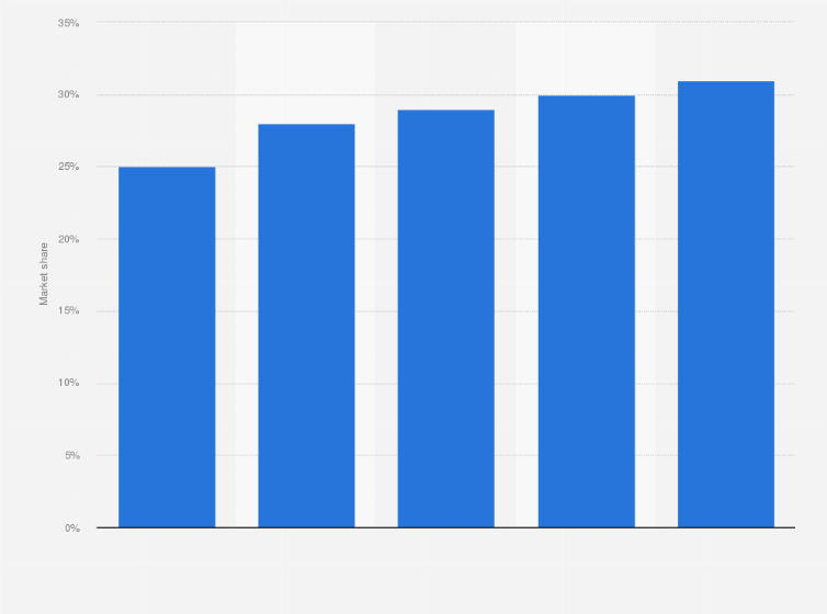 Statistic: Market share of mobile wallets in e-commerce payments in Indonesia from 2021 to 2023, with forecasts for 2025 and 2028