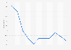 Approval rating of the government of the Uruguayan President Luis Lacalle Pou from 2020 to 2024