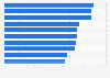 Average skill proficiency of artificial intelligence (AI) engineers worldwide in 2024
