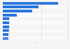 Most common soft skills among IT professionals worldwide in 2024

