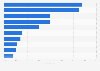 Aided brand awareness of selected home & motor insurance brands in the United States in 2023
