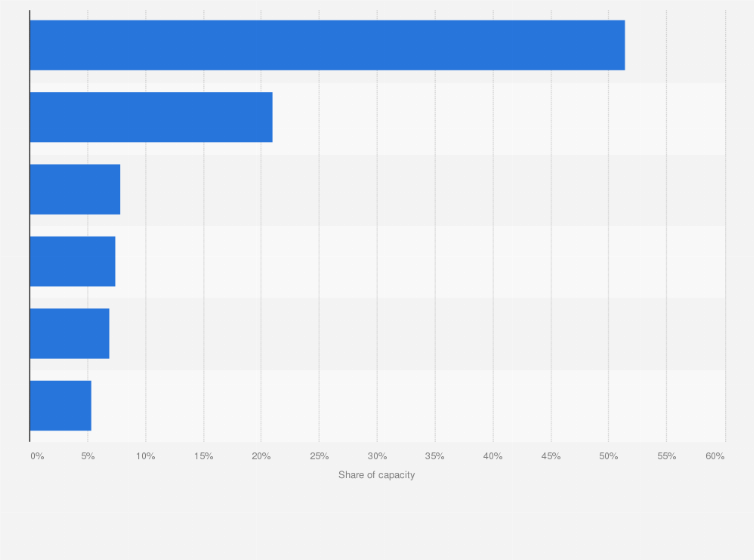 Statistic: Distribution of operating carbon dioxide capture (CCS) capacity worldwide as of Q1 2024, by region
