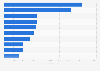 Most popular Instagram accounts in Iceland in September 2024, by number of followers (in millions)
