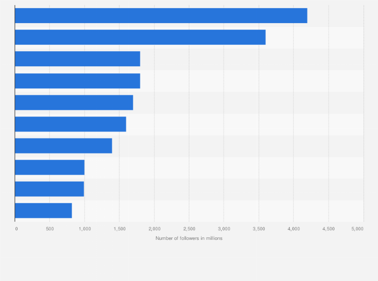 Statistic: Most popular Instagram accounts in Iceland in September 2024, by number of followers (in millions)