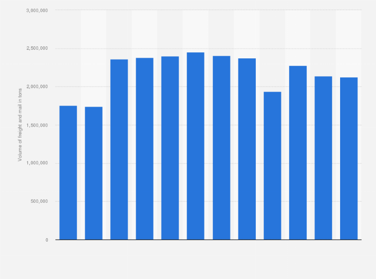 Statistic: Volume of freight and mail transported by air in France from 2012 to 2023, in tons