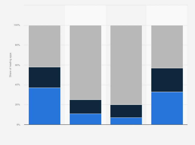 Statistic: App Store Optimization (ASO) metadata updates for the most popular mobile apps in the Google Play Store in the United States in 2023, by frequency