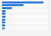 Aided brand awareness of selected online money transfer brands in the United States in 2023