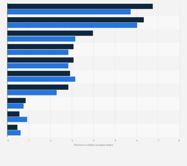 Statistic: Largest insurance companies in Canada in 2023, by net insurance revenue