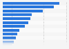 Public opinion on the main issues the European Union is facing in 2024