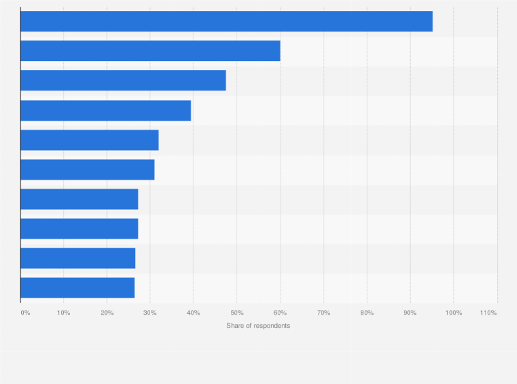 Statistic: Most watched online video content consumed each week by internet users in Malaysia as of 3rd quarter 2023, by type