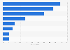 Modes of transport best liked in towns and cities in Spain for daily travel in 2023