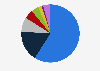 Distribution of revenue from high performance materials and components segment of ATI in 2023, by product