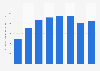 Volume of electrical energy produced from anaerobic digestion in the United Kingdom from 2015 to 2022 (in 1,000 metric tons of oil equivalent)