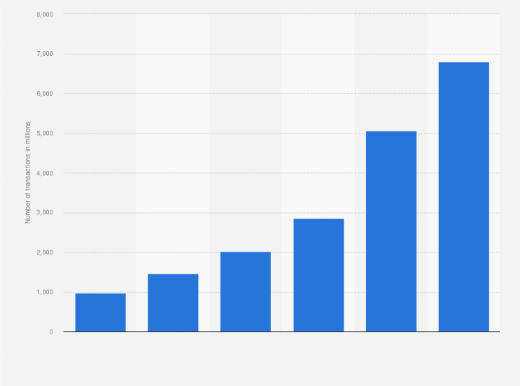Statistic: Annual volume of e-money transactions in Ghana from 2017 to 2023 (in millions)