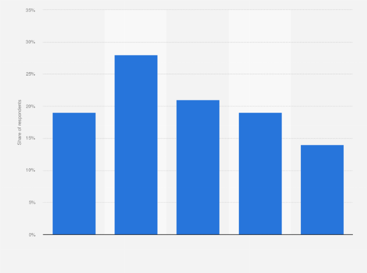 Statistic: Gen Z perspectives on whether they receive better guidance at work from artificial intelligence (AI) or their manager in the United States in 2024