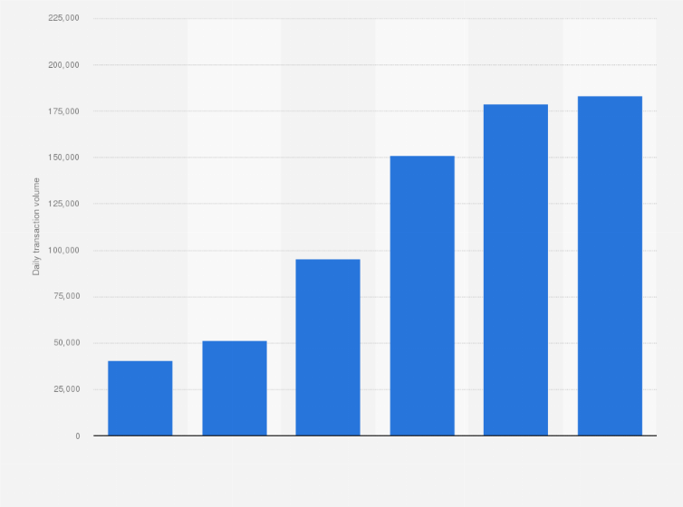 Statistic: Annual average volume of mobile banking transactions per day in Ghana from 2018 to 2023