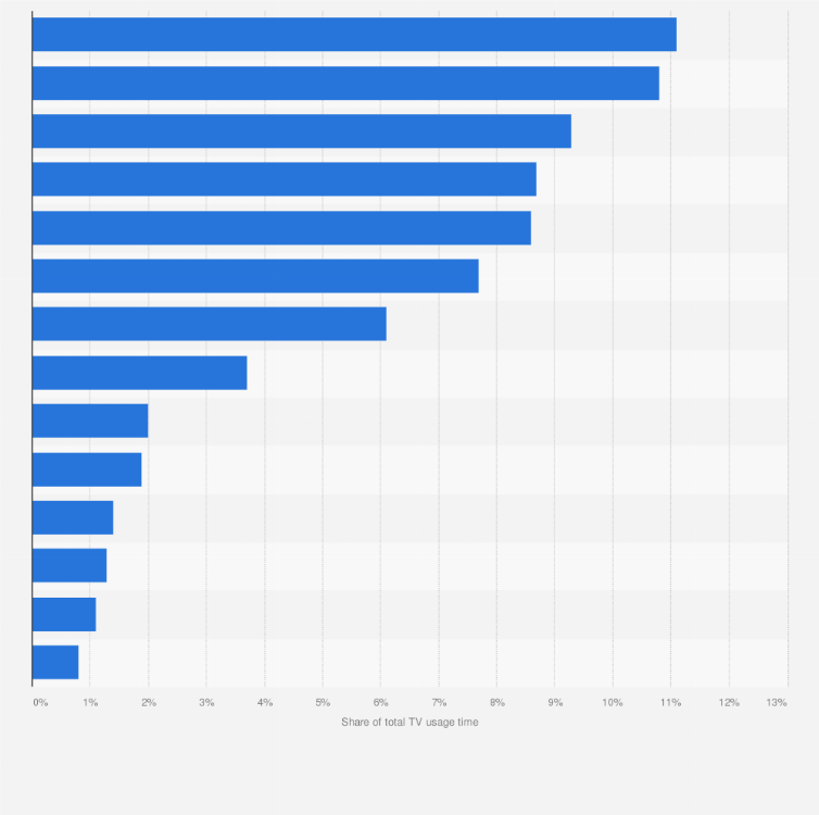 Statistic: Distribution of total TV and video usage time in the United States as of November 2024, by media company
