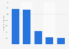 Most popular Call of Duty Black Ops 6 showcase broadcast channels in August 2024, by peak concurrent viewers