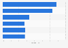 Engagement rate of Instagram influencers in Sweden in 1st half of 2024, by follower count 