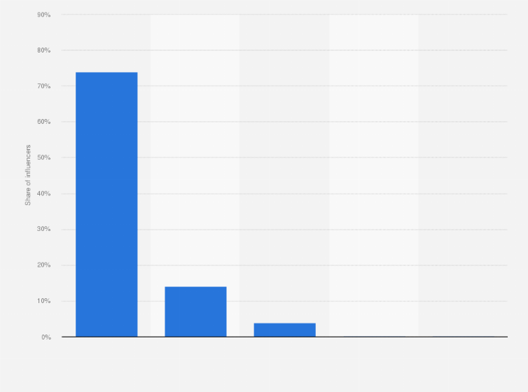 Statistic: Distribution of Instagram influencers in Norway in 1st half of 2024, by number of followers 