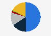 Distribution of time spent viewing connected TV (CTV) in the United States as of February 2024, by brand 