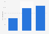 Annual revenue of Nodwin Gaming from fiscal year 2022 to 2024 (in million Indian rupees)