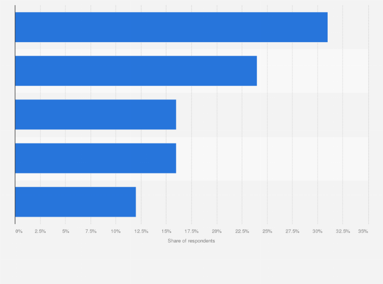 Statistic: Frequency of purchasing an item using live commerce in Thailand as of May 2024